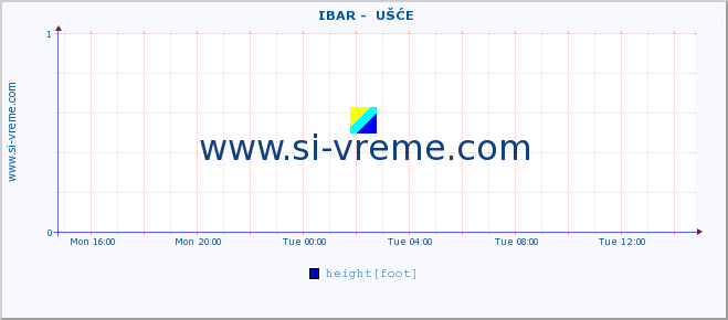  ::  IBAR -  UŠĆE :: height |  |  :: last day / 5 minutes.