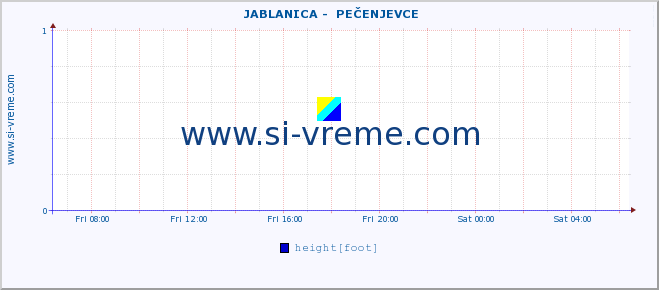  ::  JABLANICA -  PEČENJEVCE :: height |  |  :: last day / 5 minutes.