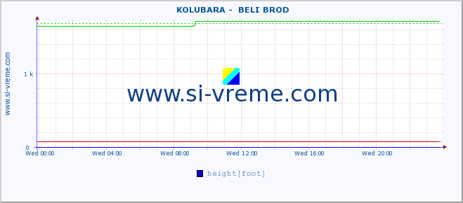  ::  KOLUBARA -  BELI BROD :: height |  |  :: last day / 5 minutes.