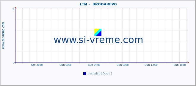  ::  LIM -  BRODAREVO :: height |  |  :: last day / 5 minutes.