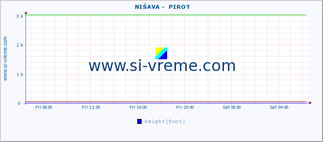  ::  NIŠAVA -  PIROT :: height |  |  :: last day / 5 minutes.