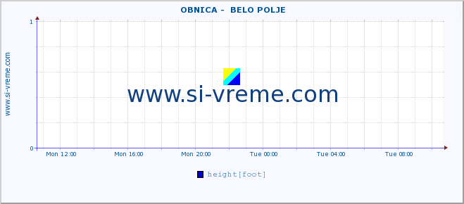  ::  OBNICA -  BELO POLJE :: height |  |  :: last day / 5 minutes.