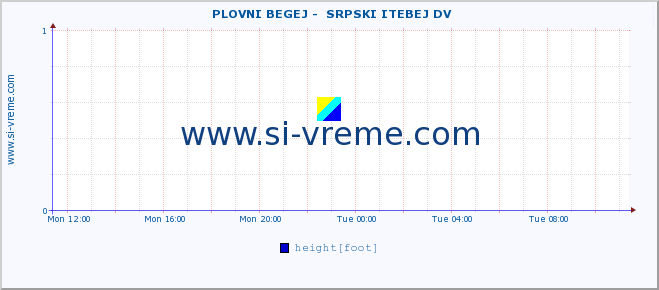  ::  PLOVNI BEGEJ -  SRPSKI ITEBEJ DV :: height |  |  :: last day / 5 minutes.