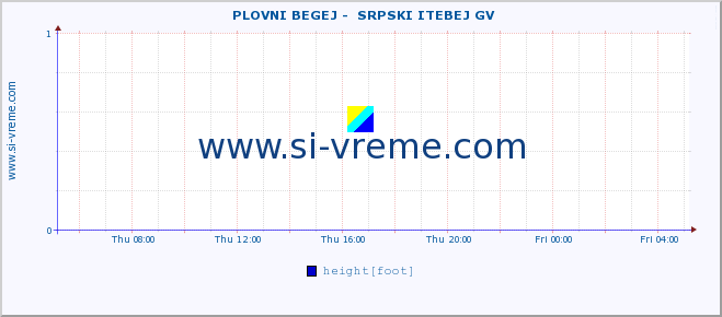  ::  PLOVNI BEGEJ -  SRPSKI ITEBEJ GV :: height |  |  :: last day / 5 minutes.