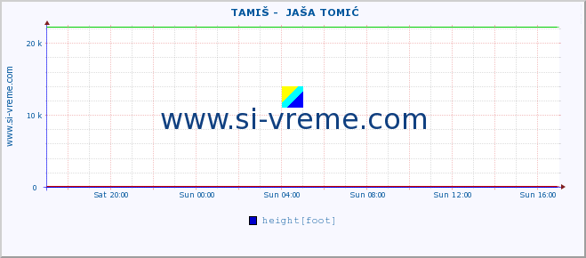  ::  TAMIŠ -  JAŠA TOMIĆ :: height |  |  :: last day / 5 minutes.