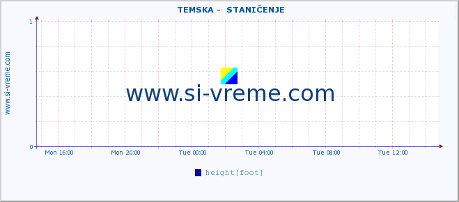  ::  TEMSKA -  STANIČENJE :: height |  |  :: last day / 5 minutes.