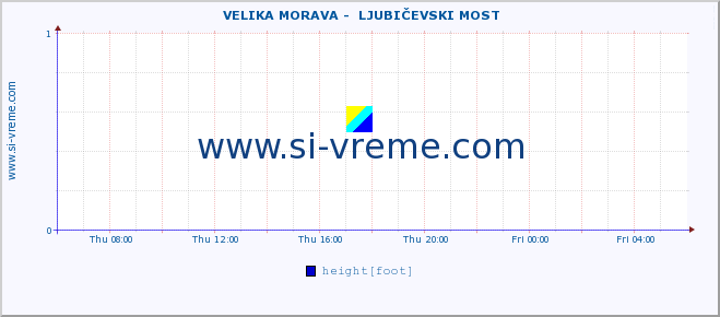  ::  VELIKA MORAVA -  LJUBIČEVSKI MOST :: height |  |  :: last day / 5 minutes.