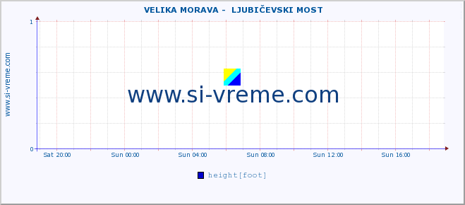  ::  VELIKA MORAVA -  LJUBIČEVSKI MOST :: height |  |  :: last day / 5 minutes.