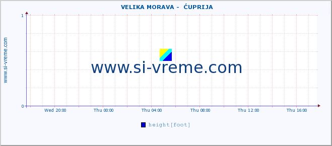  ::  VELIKA MORAVA -  ĆUPRIJA :: height |  |  :: last day / 5 minutes.