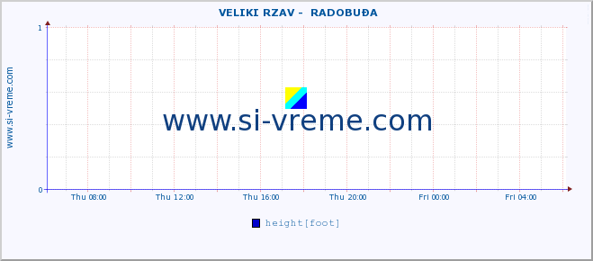  ::  VELIKI RZAV -  RADOBUĐA :: height |  |  :: last day / 5 minutes.