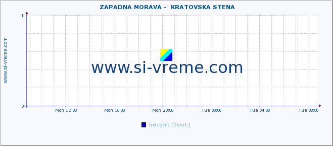  ::  ZAPADNA MORAVA -  KRATOVSKA STENA :: height |  |  :: last day / 5 minutes.