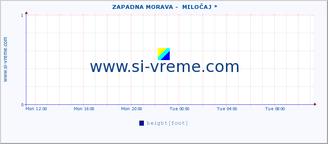  ::  ZAPADNA MORAVA -  MILOČAJ * :: height |  |  :: last day / 5 minutes.