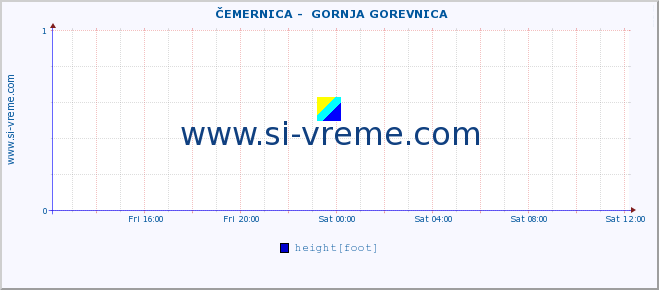  ::  ČEMERNICA -  GORNJA GOREVNICA :: height |  |  :: last day / 5 minutes.