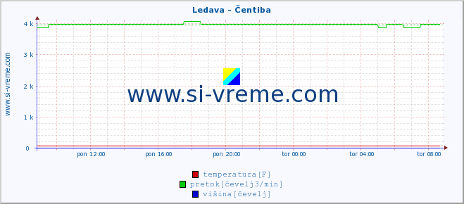 POVPREČJE :: Ledava - Čentiba :: temperatura | pretok | višina :: zadnji dan / 5 minut.