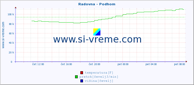 POVPREČJE :: Radovna - Podhom :: temperatura | pretok | višina :: zadnji dan / 5 minut.