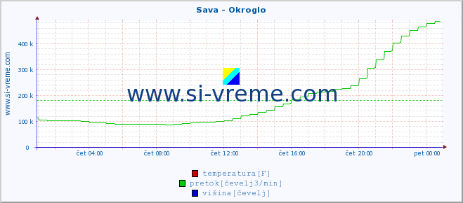 POVPREČJE :: Sava - Okroglo :: temperatura | pretok | višina :: zadnji dan / 5 minut.