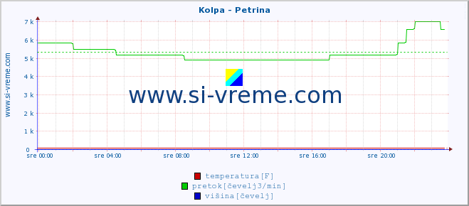 POVPREČJE :: Kolpa - Petrina :: temperatura | pretok | višina :: zadnji dan / 5 minut.