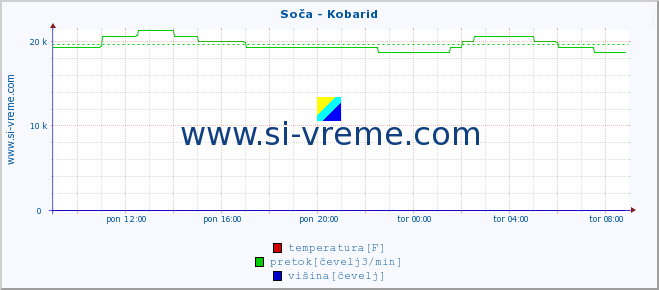 POVPREČJE :: Soča - Kobarid :: temperatura | pretok | višina :: zadnji dan / 5 minut.