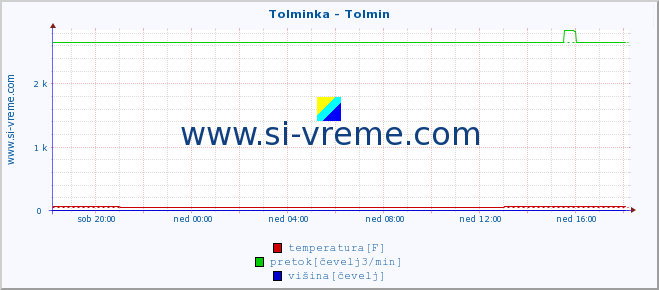 POVPREČJE :: Tolminka - Tolmin :: temperatura | pretok | višina :: zadnji dan / 5 minut.