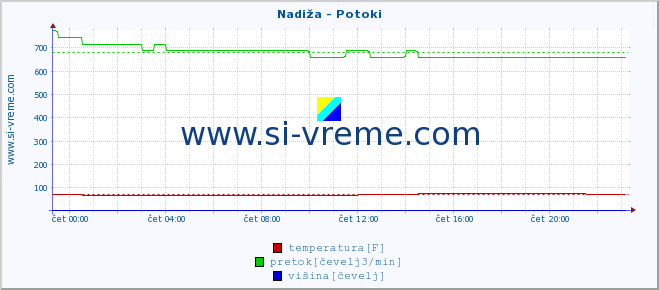 POVPREČJE :: Nadiža - Potoki :: temperatura | pretok | višina :: zadnji dan / 5 minut.