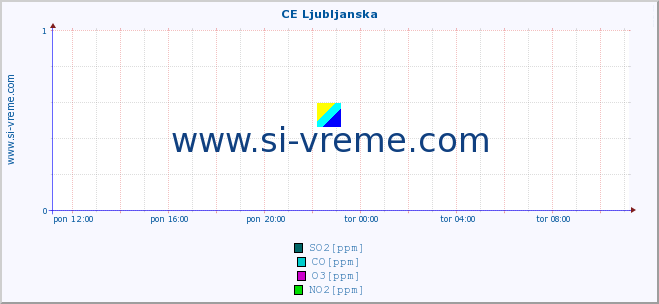 POVPREČJE :: CE Ljubljanska :: SO2 | CO | O3 | NO2 :: zadnji dan / 5 minut.