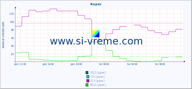 POVPREČJE :: Koper :: SO2 | CO | O3 | NO2 :: zadnji dan / 5 minut.