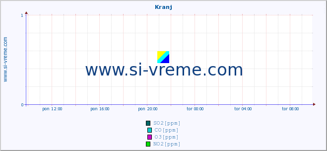 POVPREČJE :: Kranj :: SO2 | CO | O3 | NO2 :: zadnji dan / 5 minut.