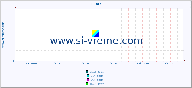 POVPREČJE :: LJ Vič :: SO2 | CO | O3 | NO2 :: zadnji dan / 5 minut.