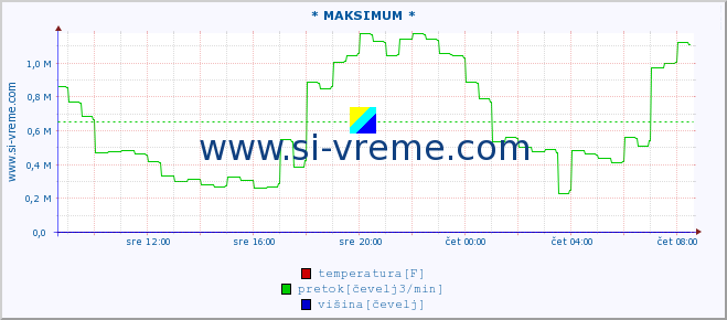 POVPREČJE :: * MAKSIMUM * :: temperatura | pretok | višina :: zadnji dan / 5 minut.