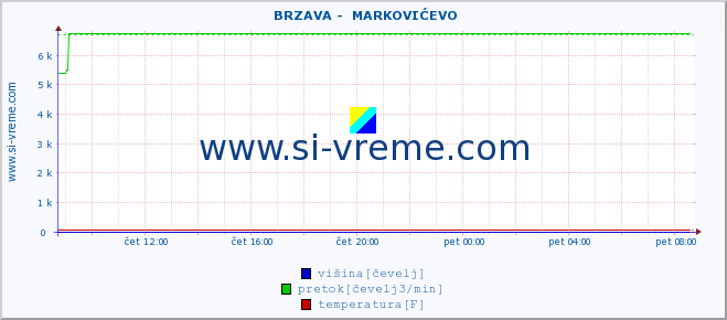 POVPREČJE ::  BRZAVA -  MARKOVIĆEVO :: višina | pretok | temperatura :: zadnji dan / 5 minut.