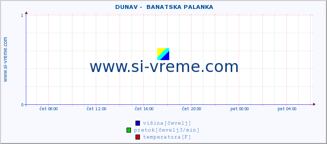 POVPREČJE ::  DUNAV -  BANATSKA PALANKA :: višina | pretok | temperatura :: zadnji dan / 5 minut.