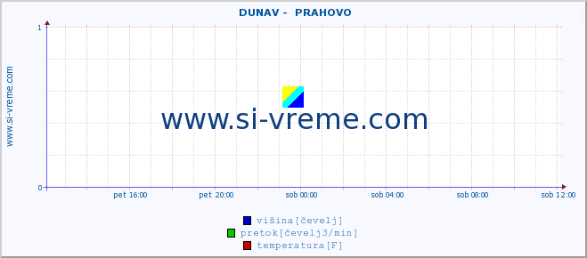 POVPREČJE ::  DUNAV -  PRAHOVO :: višina | pretok | temperatura :: zadnji dan / 5 minut.