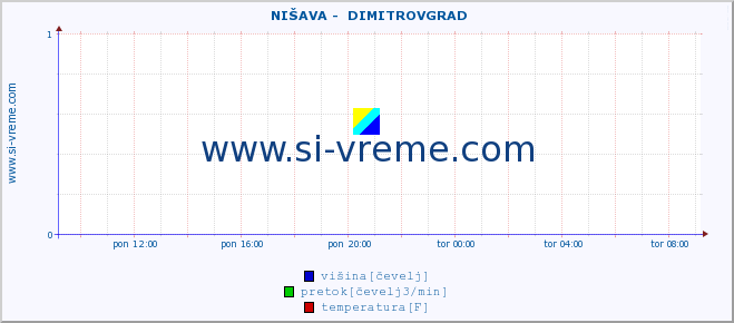 POVPREČJE ::  NIŠAVA -  DIMITROVGRAD :: višina | pretok | temperatura :: zadnji dan / 5 minut.