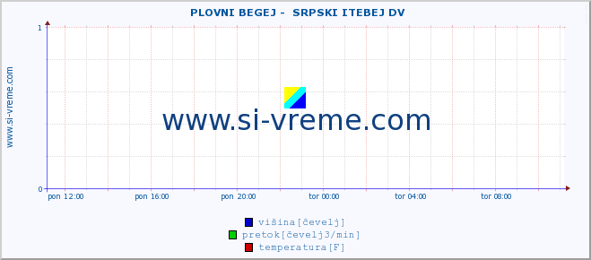 POVPREČJE ::  PLOVNI BEGEJ -  SRPSKI ITEBEJ DV :: višina | pretok | temperatura :: zadnji dan / 5 minut.