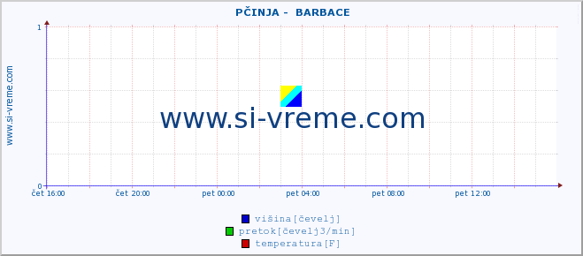 POVPREČJE ::  PČINJA -  BARBACE :: višina | pretok | temperatura :: zadnji dan / 5 minut.