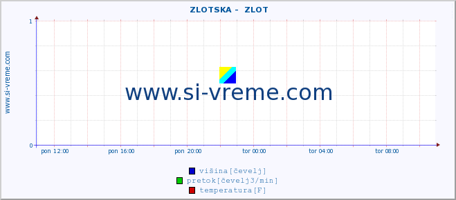 POVPREČJE ::  ZLOTSKA -  ZLOT :: višina | pretok | temperatura :: zadnji dan / 5 minut.