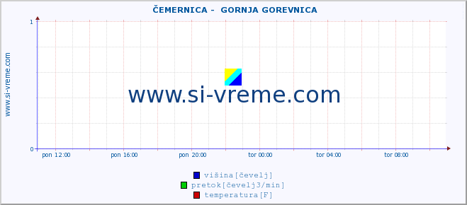 POVPREČJE ::  ČEMERNICA -  GORNJA GOREVNICA :: višina | pretok | temperatura :: zadnji dan / 5 minut.