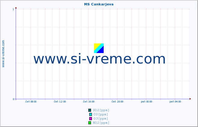 POVPREČJE :: MS Cankarjeva :: SO2 | CO | O3 | NO2 :: zadnji dan / 5 minut.