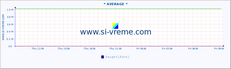  :: * AVERAGE * :: height |  |  :: last day / 5 minutes.