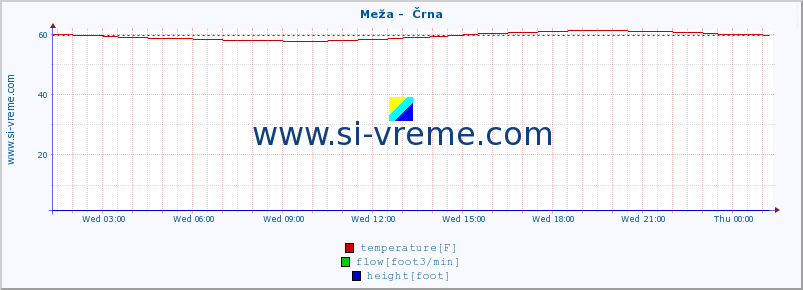  :: Meža -  Črna :: temperature | flow | height :: last day / 5 minutes.