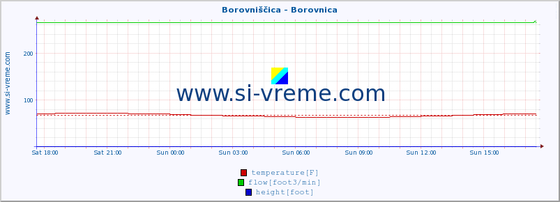  :: Borovniščica - Borovnica :: temperature | flow | height :: last day / 5 minutes.