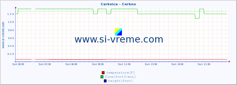  :: Cerknica - Cerkno :: temperature | flow | height :: last day / 5 minutes.