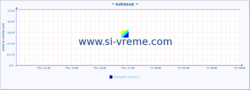  :: * AVERAGE * :: height |  |  :: last day / 5 minutes.