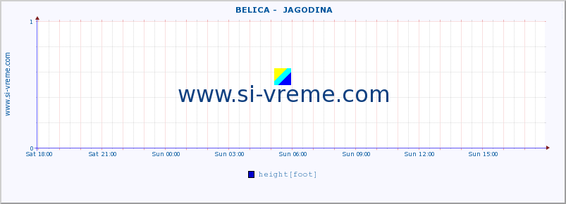  ::  BELICA -  JAGODINA :: height |  |  :: last day / 5 minutes.