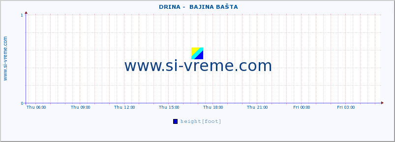  ::  DRINA -  BAJINA BAŠTA :: height |  |  :: last day / 5 minutes.