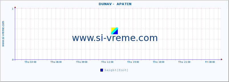  ::  DUNAV -  APATIN :: height |  |  :: last day / 5 minutes.