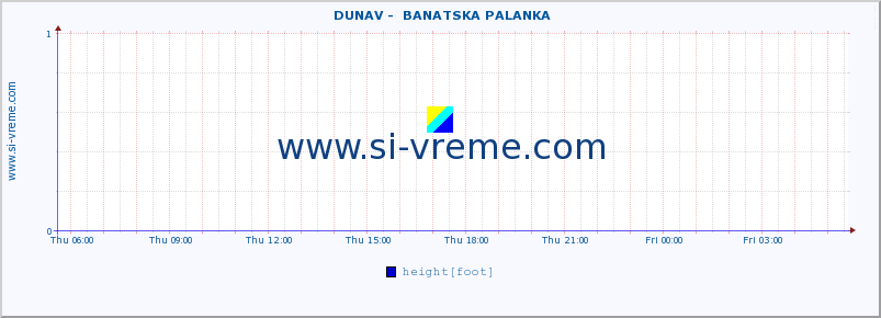  ::  DUNAV -  BANATSKA PALANKA :: height |  |  :: last day / 5 minutes.