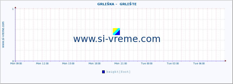  ::  GRLIŠKA -  GRLIŠTE :: height |  |  :: last day / 5 minutes.