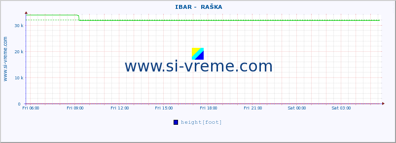  ::  IBAR -  RAŠKA :: height |  |  :: last day / 5 minutes.