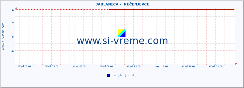  ::  JABLANICA -  PEČENJEVCE :: height |  |  :: last day / 5 minutes.